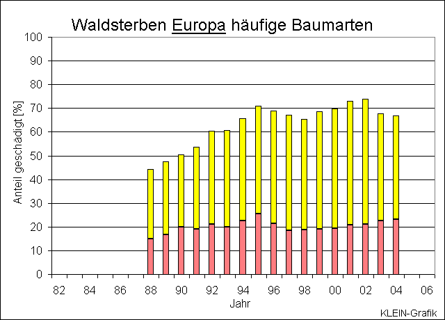 ChartObject Waldsterben Europa    hufige Arten